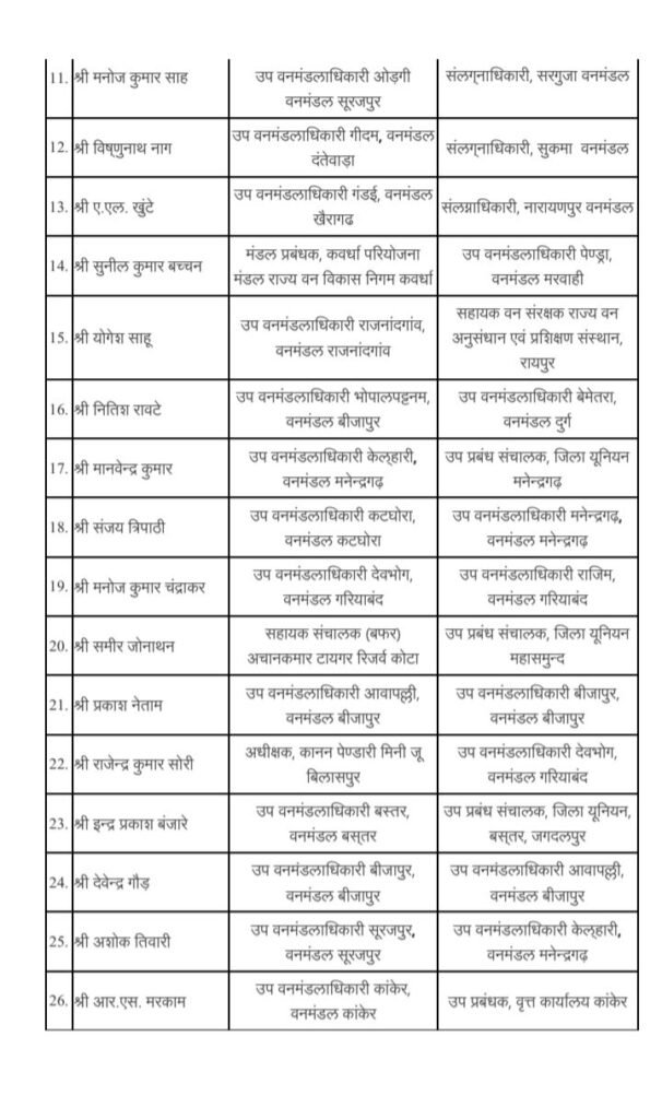 बड़ी खबर- छत्तीसगढ़ में वन विभाग के 64 बड़े अधिकारियों के ट्रांसफर 2 सितंबर की देर शाम जारी हुई ट्रांसफर सूची. विशेष सचिव जेपी पाठक ने जारी किया आदेश kshititech