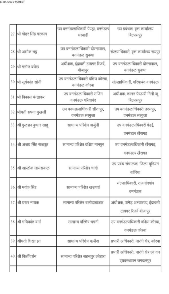 बड़ी खबर- छत्तीसगढ़ में वन विभाग के 64 बड़े अधिकारियों के ट्रांसफर 2 सितंबर की देर शाम जारी हुई ट्रांसफर सूची. विशेष सचिव जेपी पाठक ने जारी किया आदेश kshititech