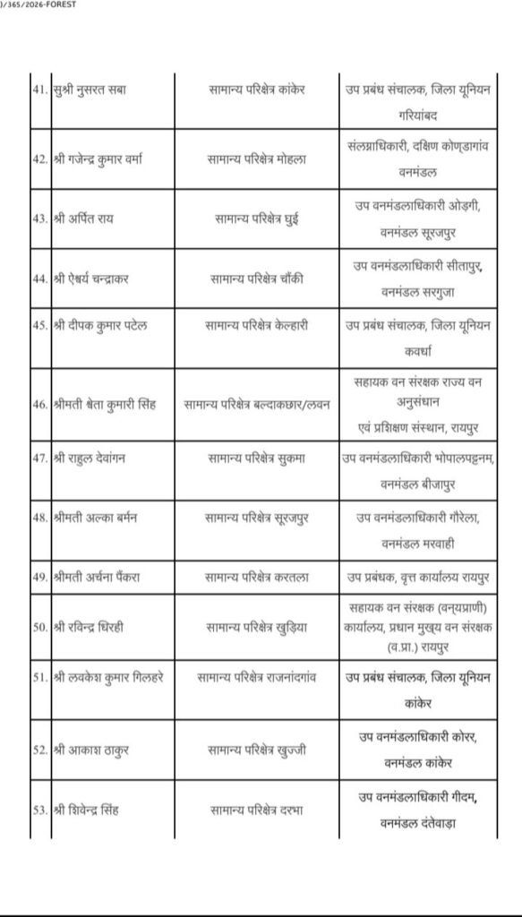 बड़ी खबर- छत्तीसगढ़ में वन विभाग के 64 बड़े अधिकारियों के ट्रांसफर 2 सितंबर की देर शाम जारी हुई ट्रांसफर सूची. विशेष सचिव जेपी पाठक ने जारी किया आदेश kshititech