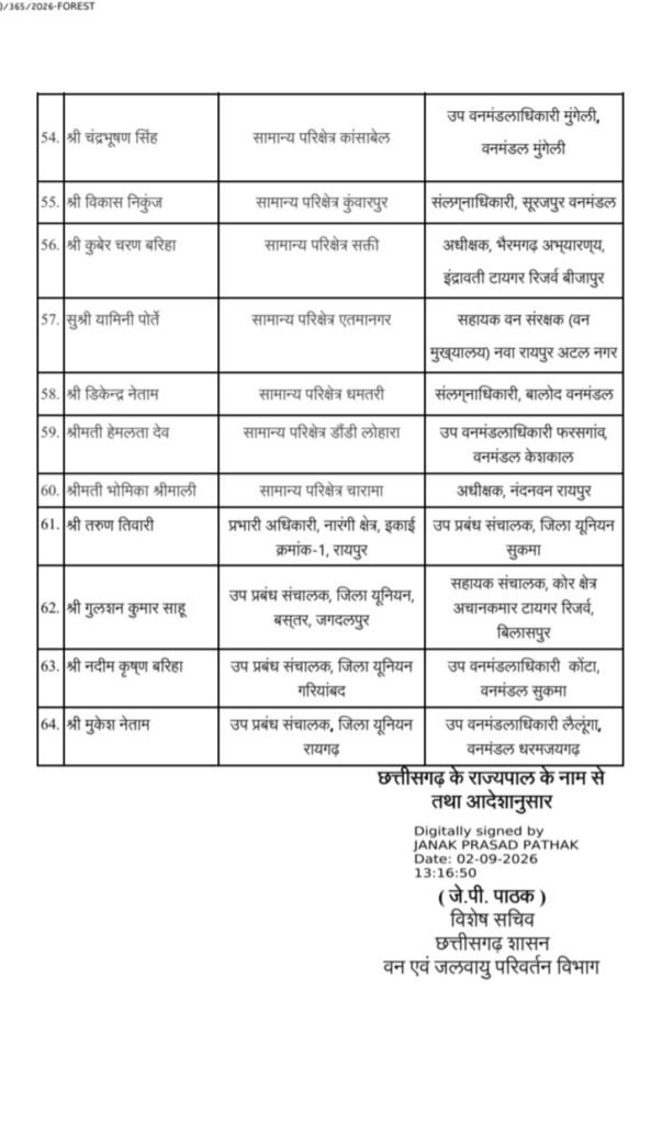 बड़ी खबर- छत्तीसगढ़ में वन विभाग के 64 बड़े अधिकारियों के ट्रांसफर 2 सितंबर की देर शाम जारी हुई ट्रांसफर सूची. विशेष सचिव जेपी पाठक ने जारी किया आदेश kshititech