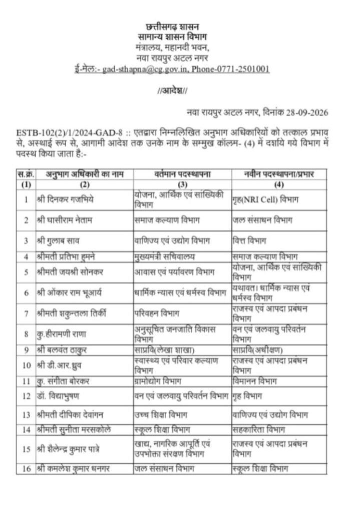 बड़ी खबर-छत्तीसगढ़ शासन के मंत्रालय में पदस्थ 38 अधिकारियों के 28 सितंबर की देर शाम हुए तबादले- सामान्य प्रशासन विभाग ने जारी की ट्रांसफर सूची.अवर सचिव मनराखन भूआर्य जारी किया आदेश बड़ी खबर-छत्तीसगढ़ शासन के मंत्रालय में पदस्थ 38 अधिकारियों के 28 सितंबर की देर शाम हुए तबादले- सामान्य प्रशासन विभाग ने जारी की ट्रांसफर सूची.अवर सचिव मनराखन भूआर्य जारी किया आदेश kshititech