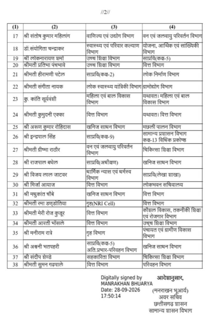 बड़ी खबर-छत्तीसगढ़ शासन के मंत्रालय में पदस्थ 38 अधिकारियों के 28 सितंबर की देर शाम हुए तबादले- सामान्य प्रशासन विभाग ने जारी की ट्रांसफर सूची.अवर सचिव मनराखन भूआर्य जारी किया आदेश बड़ी खबर-छत्तीसगढ़ शासन के मंत्रालय में पदस्थ 38 अधिकारियों के 28 सितंबर की देर शाम हुए तबादले- सामान्य प्रशासन विभाग ने जारी की ट्रांसफर सूची.अवर सचिव मनराखन भूआर्य जारी किया आदेश kshititech