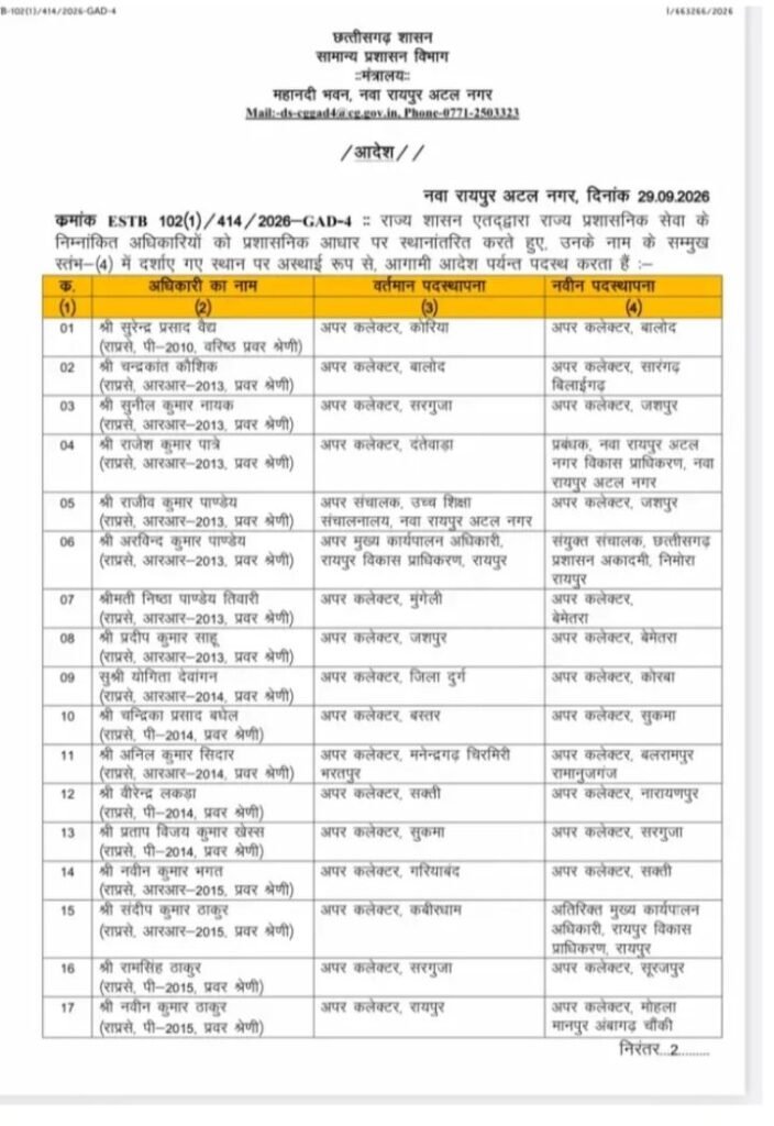शक्ति जिले के एडिशनल कलेक्टर लकड़ा एवं तीन डिप्टी कलेक्टरों के हुए एक साथ तबादले- 29 सितंबर को छत्तीसगढ़ शासन ने जारी किया आदेश.प्रदेश के 125 राज्य प्रशासनिक अधिकारियों के हुए बड़े पैमाने पर ट्रांसफर. पहली बार इतने बड़े पैमाने पर हुए एक साथ तबादले kshititech