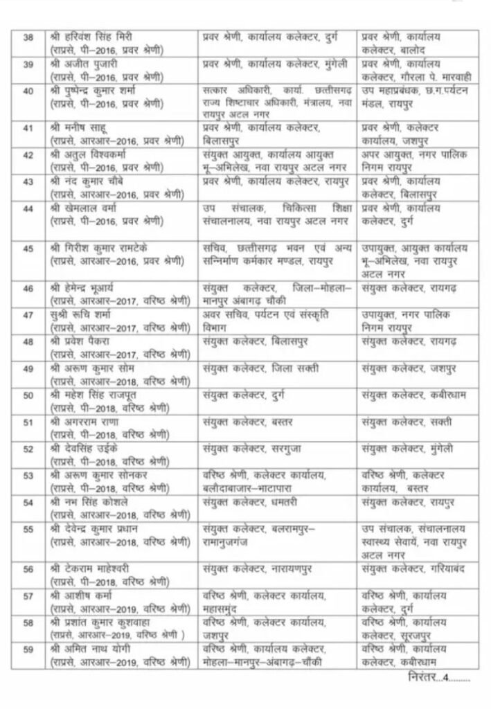 शक्ति जिले के एडिशनल कलेक्टर लकड़ा एवं तीन डिप्टी कलेक्टरों के हुए एक साथ तबादले- 29 सितंबर को छत्तीसगढ़ शासन ने जारी किया आदेश.प्रदेश के 125 राज्य प्रशासनिक अधिकारियों के हुए बड़े पैमाने पर ट्रांसफर. पहली बार इतने बड़े पैमाने पर हुए एक साथ तबादले kshititech