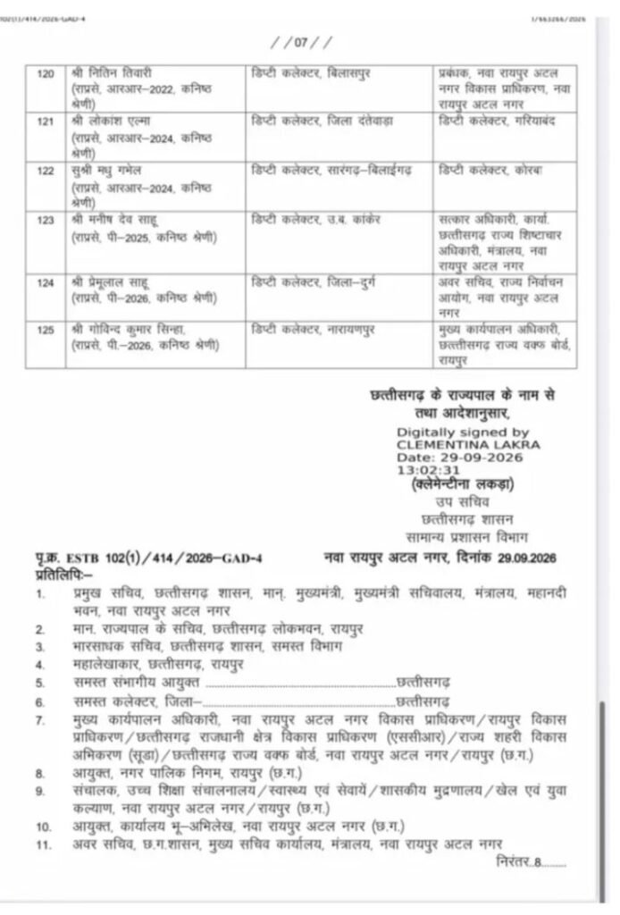 शक्ति जिले के एडिशनल कलेक्टर लकड़ा एवं तीन डिप्टी कलेक्टरों के हुए एक साथ तबादले- 29 सितंबर को छत्तीसगढ़ शासन ने जारी किया आदेश.प्रदेश के 125 राज्य प्रशासनिक अधिकारियों के हुए बड़े पैमाने पर ट्रांसफर. पहली बार इतने बड़े पैमाने पर हुए एक साथ तबादले kshititech
