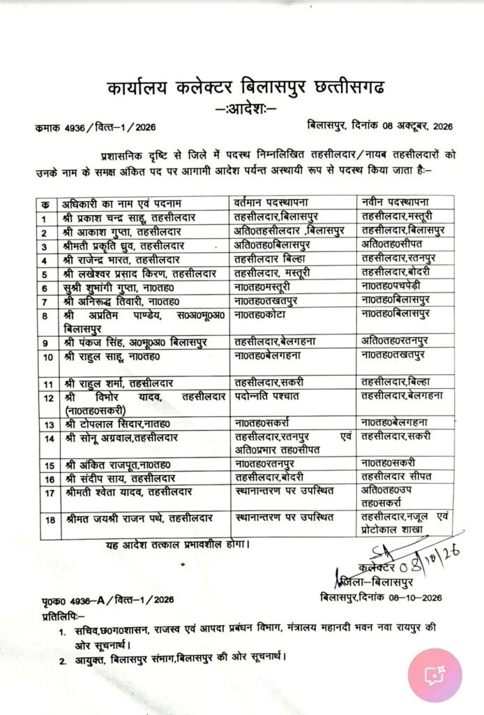 ब्रेकिंग न्यूज़- जिले के तहसीलदार एवं नायब तहसीलदारों के हुए थोक में तबादले. कलेक्टर ने जारी किए आदेश kshititech