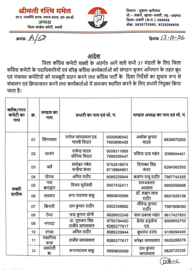 शक्ति जिले में और मजबूत होगा कांग्रेस का संगठन- 13 अक्टूबर को कांग्रेस अध्यक्ष रश्मि ग्भेल ने कार्यकर्ताओं को सौंपी अलग-अलग मंडलों की जिम्मेदारी। रश्मि ने कहा- कार्यकर्ता ही पार्टी संगठन की ताकत. 37 मंडलों में कार्यकर्ताओं को मिली बड़ी जिम्मेदारियां. नेता प्रतिपक्ष डॉ चरण दास महंत जी के मार्गदर्शन में सशक्त एवं सजग है कांग्रेस का संगठन शक्ति जिले में और मजबूत होगा कांग्रेस का संगठन- 13 अक्टूबर को कांग्रेस अध्यक्ष रश्मि ग्भेल ने कार्यकर्ताओं को सौंपी अलग-अलग मंडलों की जिम्मेदारी। रश्मि ने कहा- कार्यकर्ता ही पार्टी संगठन की ताकत. 37 मंडलों में कार्यकर्ताओं को मिली बड़ी जिम्मेदारियां. नेता प्रतिपक्ष डॉ चरण दास महंत जी के मार्गदर्शन में सशक्त एवं सजग है कांग्रेस का संगठन kshititech