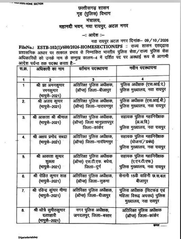 ब्रेकिंग न्यूज़-छत्तीसगढ़ के 18 आईपीएस अधिकारियों के हुए ट्रांसफर. 9 अक्टूबर को छत्तीसगढ़ शासन गृह विभाग के सचिव हिमशिखर गुप्ता ने जारी किया आदेश kshititech