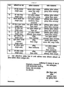 ब्रेकिंग न्यूज़-छत्तीसगढ़ के 18 आईपीएस अधिकारियों के हुए ट्रांसफर. 9 अक्टूबर को छत्तीसगढ़ शासन गृह विभाग के सचिव हिमशिखर गुप्ता ने जारी किया आदेश kshititech