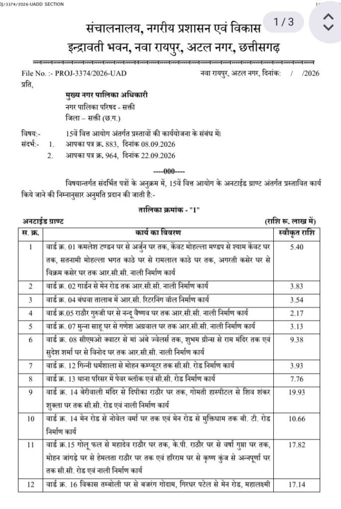 शक्ति शहर में बहेंगी विकास की गंगा- नगर पालिका अध्यक्ष श्याम सुंदर अग्रवाल के प्रयासों से 26 कामों के लिए मिली करीब ढाई करोड रुपए की नई स्वीकृति. अध्यक्ष श्री अग्रवाल ने प्रदेश के मुख्यमंत्री- नगरीय प्रशासन मंत्री का किया धन्यवाद. शहर के विकास के लिए सजग हैं नगर पालिका अध्यक्ष श्यामसुंदर अग्रवाल kshititech