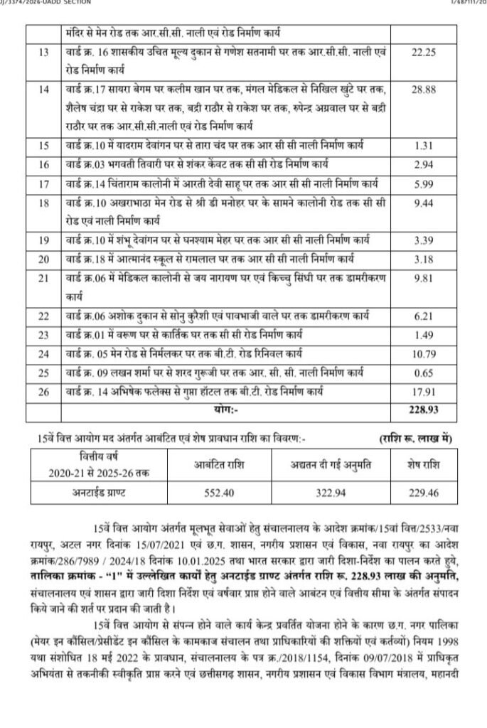 शक्ति शहर में बहेंगी विकास की गंगा- नगर पालिका अध्यक्ष श्याम सुंदर अग्रवाल के प्रयासों से 26 कामों के लिए मिली करीब ढाई करोड रुपए की नई स्वीकृति. अध्यक्ष श्री अग्रवाल ने प्रदेश के मुख्यमंत्री- नगरीय प्रशासन मंत्री का किया धन्यवाद. शहर के विकास के लिए सजग हैं नगर पालिका अध्यक्ष श्यामसुंदर अग्रवाल kshititech